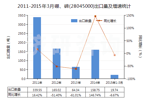 2011-2015年3月硼、碲(28045000)出口量及增速統計